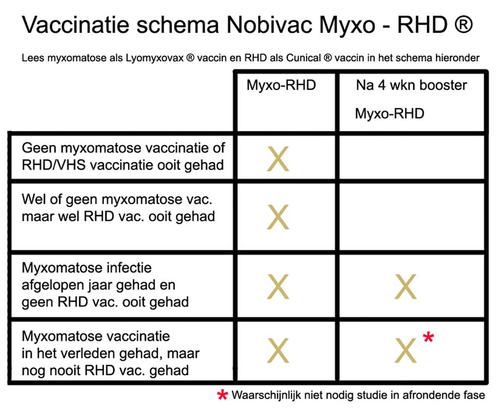 Vaccinatie schema van Nobivac Myxo-RHD, in bijna alle gevallen is een eenmalige vaccinatie voldoende.